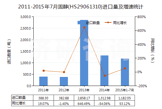 2011-2015年7月固醇(HS29061310)進(jìn)口量及增速統(tǒng)計(jì)